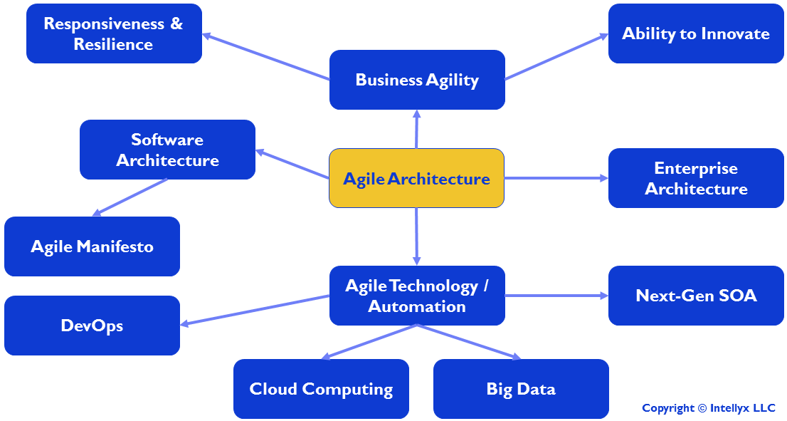 The Agile Architecture Mind Map