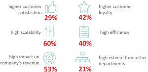 Benefits of Customer Service Excellence – without Spending More (source: ServiceNow)