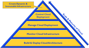 The Cloud Hierarchy of Needs