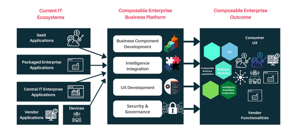 Legacy Apps Slowing You Down? Try a Composable Enterprise Business ...