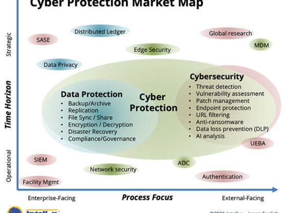 Cyber Protection Market Map