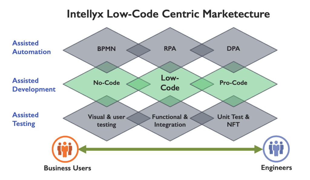 Low-Code No-Code Market JE Intellyx 2021
