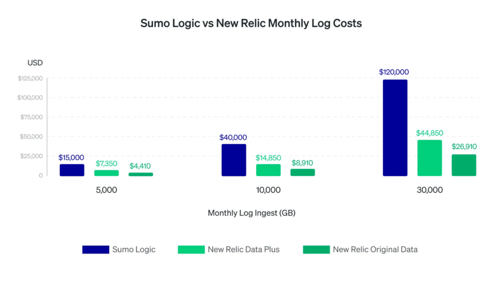 Making the switch to New Relic from Sumo Logic after private equity ...