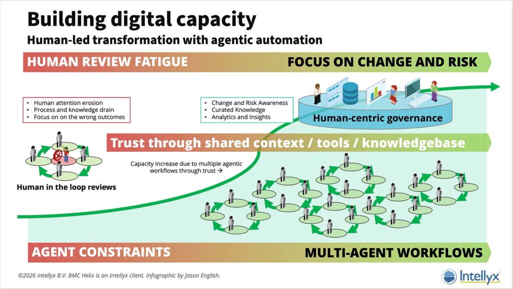 BMC Helix Ops Digital Capacity Infographic Intellyx