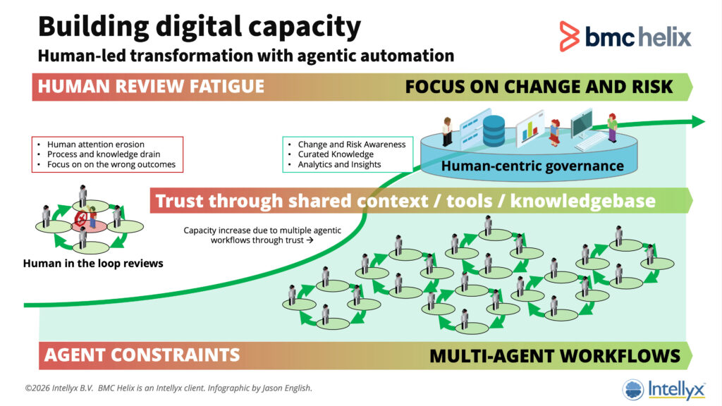 Intellyx Infographic - BMC Helix - Digital Capacity Oct 2026