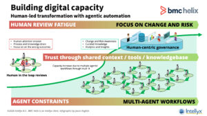 Intellyx Infographic - BMC Helix - Digital Capacity Oct 2026