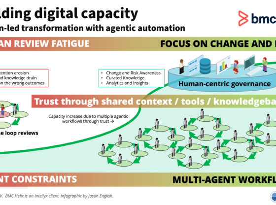 Intellyx Infographic - BMC Helix - Digital Capacity Oct 2026